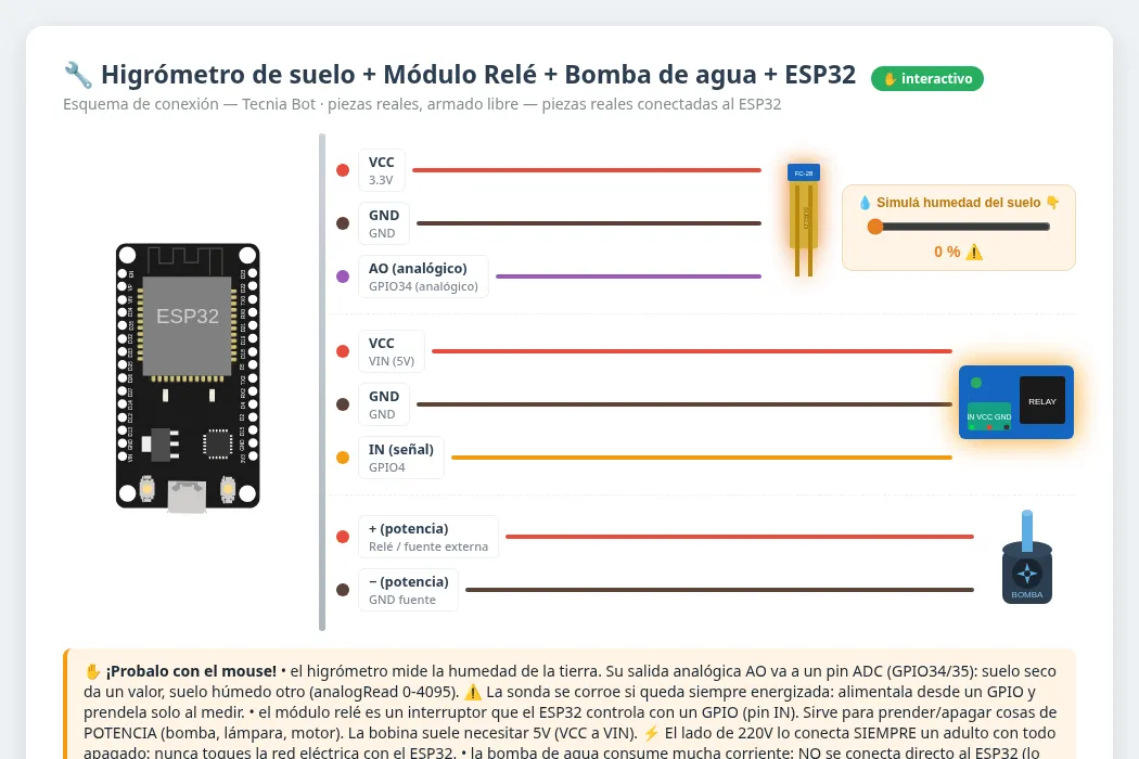 Esquema de conexión generado por Tecnia Bot: higrómetro de suelo, módulo relé y bomba de agua conectados a un ESP32, con un simulador interactivo de humedad