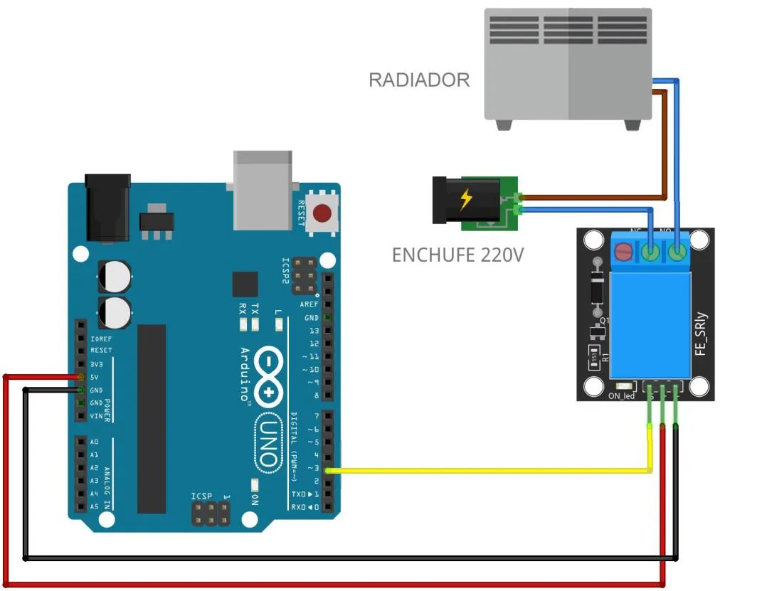 Esquema de conexión: una placa Arduino UNO con un cable amarillo desde el pin 3 hasta el pin de señal de un módulo relé azul; la alimentación del módulo va a 5V y GND. Del lado de potencia, el relé intercala sus bornes COM y NO entre un enchufe de 220 V y un radiador eléctrico.
