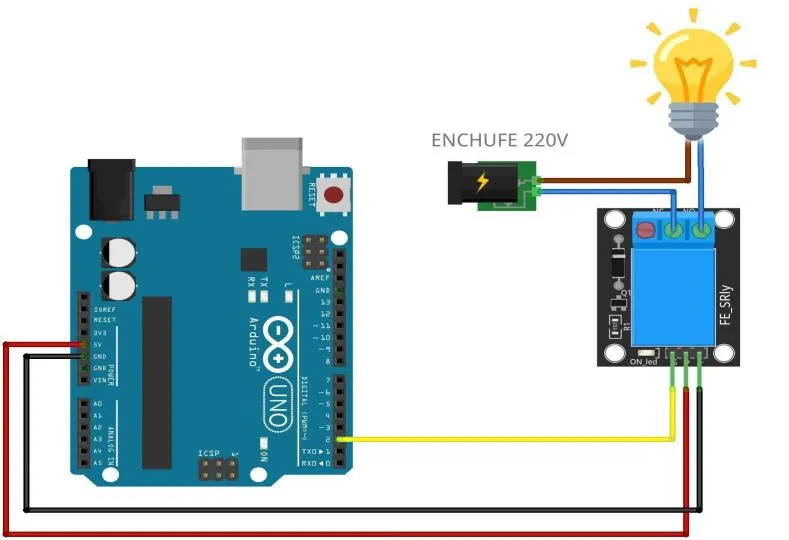 Esquema de conexión: placa Arduino UNO conectada a un módulo relé; el relé conmuta el circuito de una lámpara conectada a un enchufe de 220 V, rotulado ENCHUFE 220V.