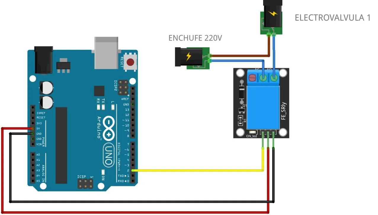 Esquema de conexión: placa Arduino UNO con el pin 5V y GND al módulo relé, y el pin digital 2 a la entrada de señal del relé; en los bornes del relé, la electroválvula rotulada ELECTROVALVULA 1 y un enchufe rotulado ENCHUFE 220V.