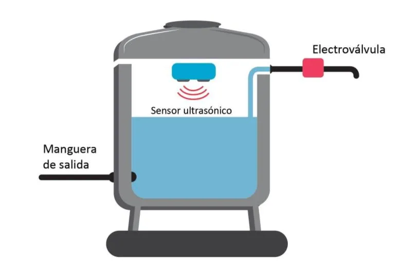 Esquema del tanque: recipiente con el sensor ultrasónico fijado bajo la tapa emitiendo ondas hacia la superficie del agua, la electroválvula en la entrada de agua superior derecha y la manguera de salida en la parte inferior izquierda.