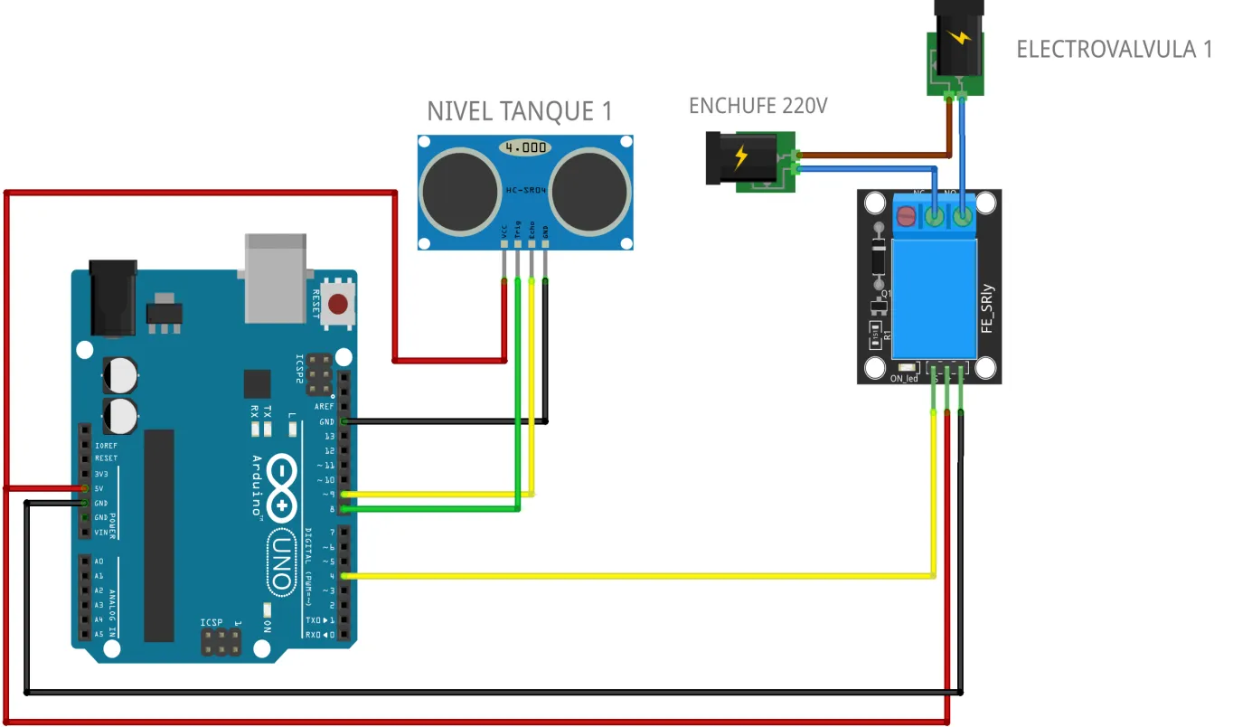 Esquema de conexión: placa Arduino UNO unida a un sensor ultrasónico HC-SR04 rotulado Nivel Tanque 1 (VCC a 5V, GND a GND, Trig y Echo a los pines 8 y 9) y a un módulo relé cuyo pin de señal va al pin 4; en los bornes del relé, la electroválvula 1 y un enchufe de 220 V.