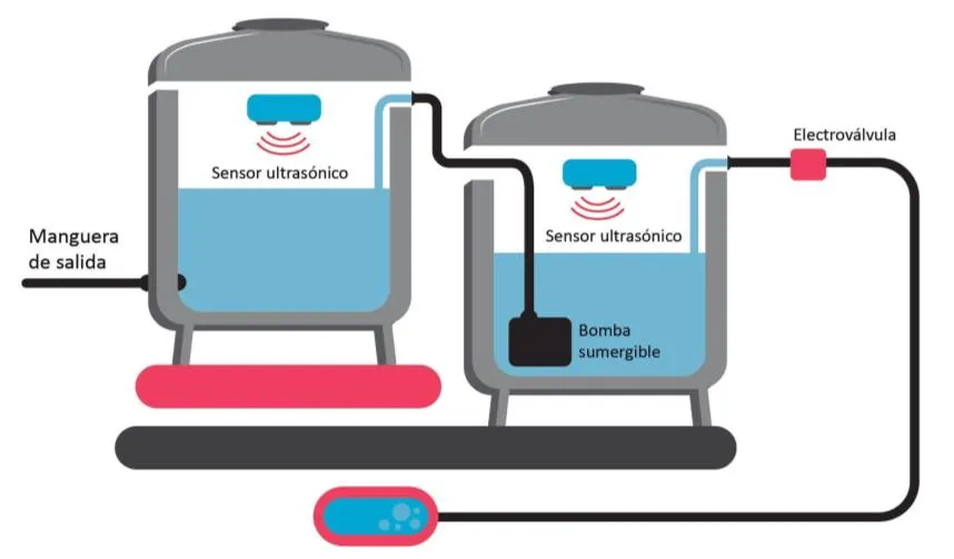 Esquema de los dos tanques: a la derecha, la cisterna con su sensor ultrasónico bajo la tapa, la bomba sumergible en su interior y la electroválvula en la entrada; a la izquierda, el tanque elevado con su propio sensor y la manguera de salida. Una manguera une la bomba con el tanque elevado.