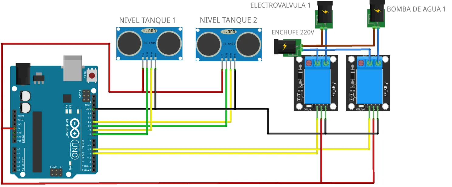Esquema de conexión: Arduino UNO con dos sensores ultrasónicos HC-SR04 rotulados Nivel Tanque 1 y Nivel Tanque 2 (Trig y Echo a los pines 8-9 y 10-11) y dos módulos relé con señal a los pines 4 y 5; en los bornes de los relés, la electroválvula 1, la bomba de agua 1 y un enchufe de 220 V.